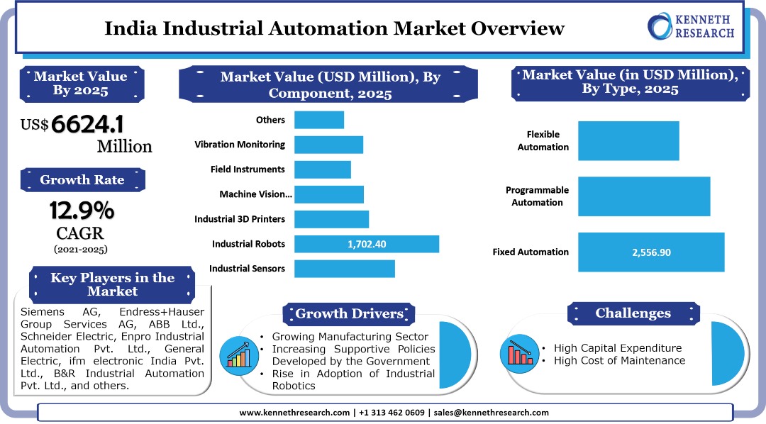 India Industrial Automation Market
